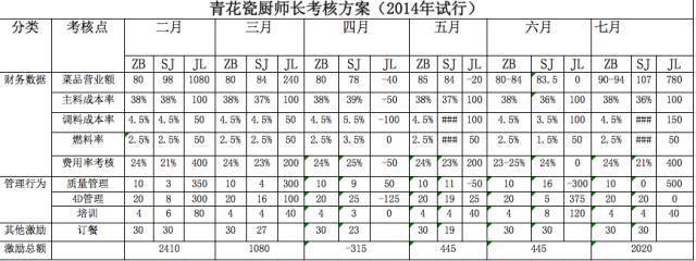 餐饮老板别慌！三招破解生意差、招人难、管理难困局